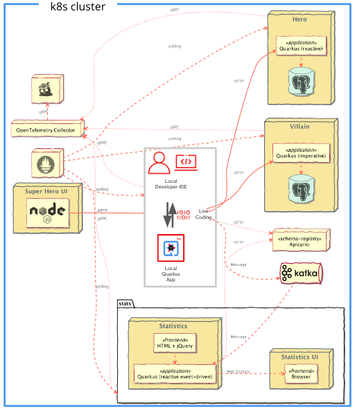 Logical local development environment