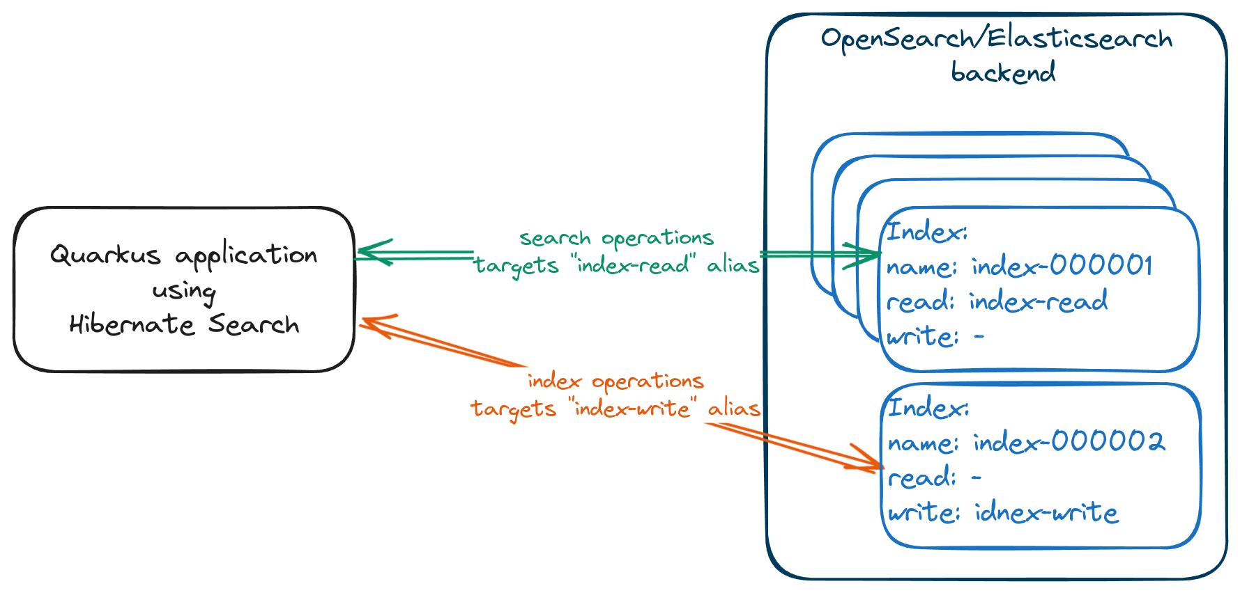 write app