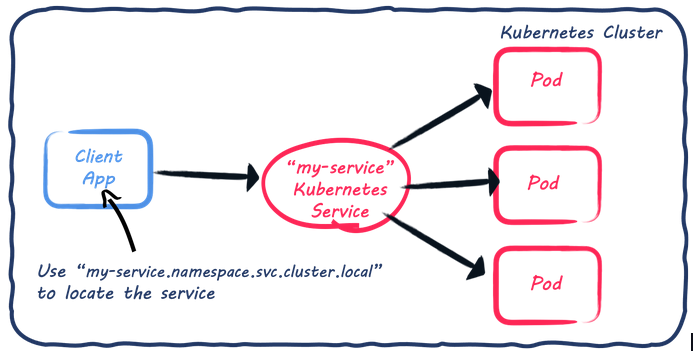 Kubernetes service discovery