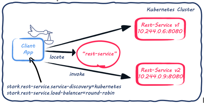 Service instances location