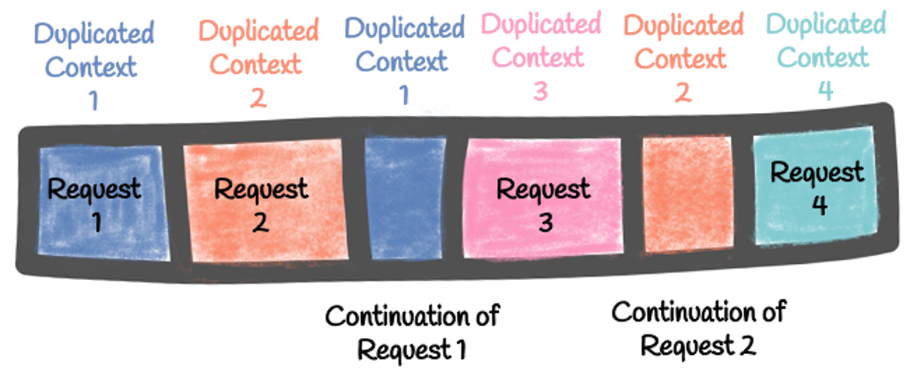 Continuation with duplicated contexts