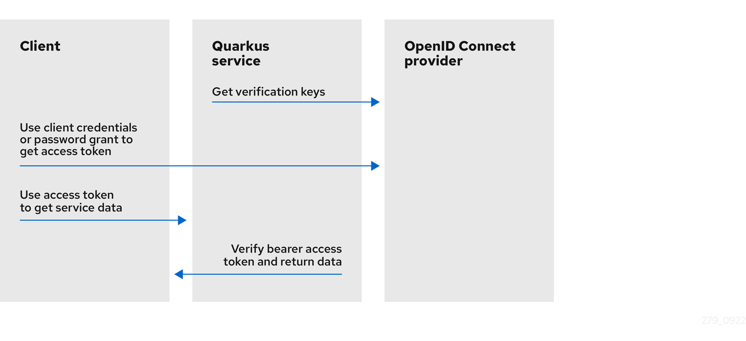 Bearer token authentication